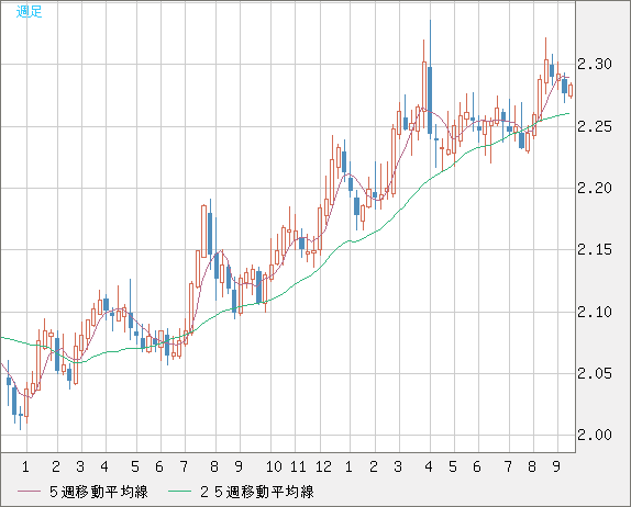 英ポンド/ＮＺドルチャート（GBP/NZD）週足