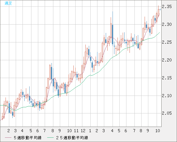 英ポンド/NZドルチャート(GBP/NZD)週足