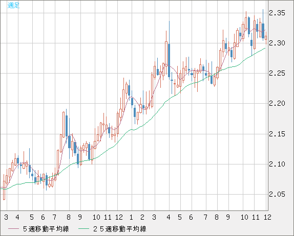 英ポンド/ＮＺドルチャート（GBP/NZD）週足