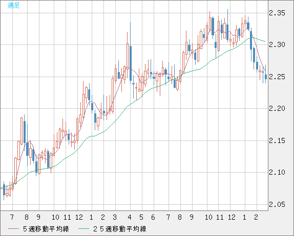 英ポンド/ＮＺドルチャート（GBP/NZD）週足