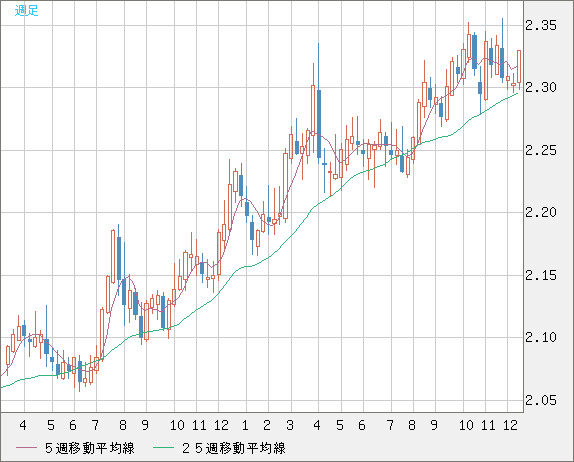 英ポンド/ＮＺドルチャート（GBP/NZD）週足