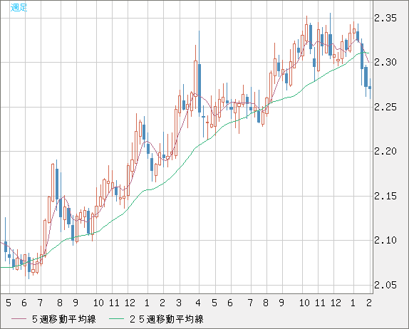 英ポンド/ＮＺドルチャート（GBP/NZD）週足