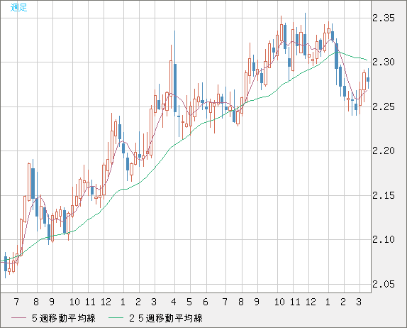 英ポンド/ＮＺドルチャート（GBP/NZD）週足
