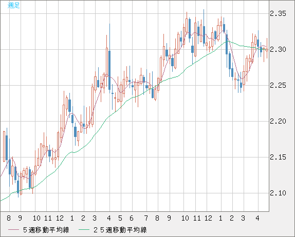 英ポンド/ＮＺドルチャート（GBP/NZD）週足