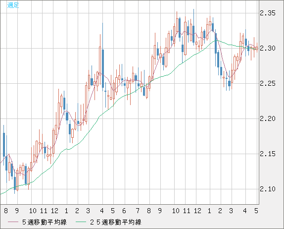 英ポンド/ＮＺドルチャート（GBP/NZD）週足