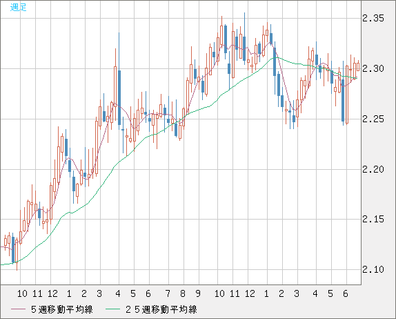 英ポンド/ＮＺドルチャート（GBP/NZD）週足