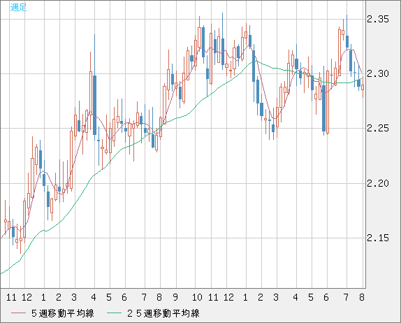 英ポンド/ＮＺドルチャート（GBP/NZD）週足