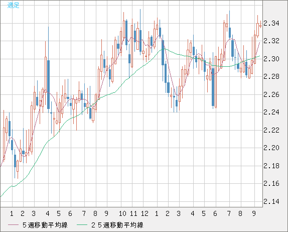 英ポンド/ＮＺドルチャート（GBP/NZD）週足