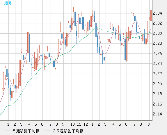 英ポンド/ＮＺドルチャート（GBP/NZD）週足