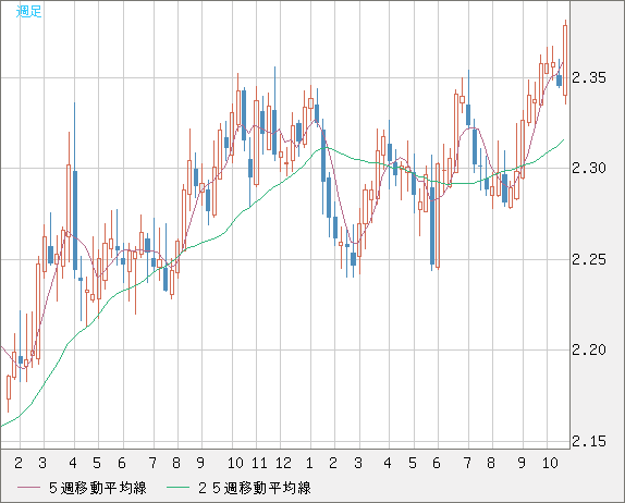 英ポンド/ＮＺドルチャート（GBP/NZD）週足