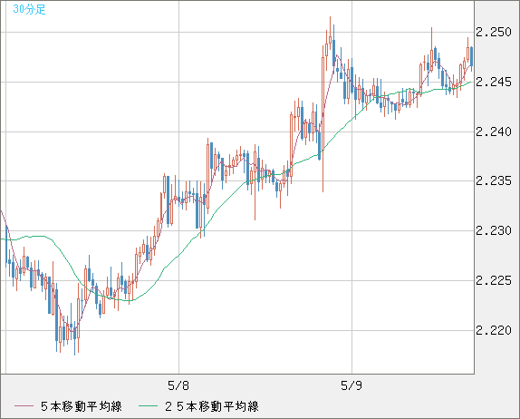 英ポンド/ＮＺドルチャート（GBP/NZD）30分足