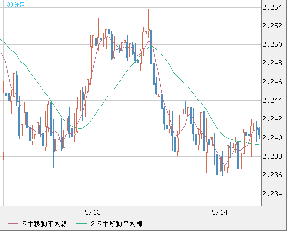 英ポンド/ＮＺドルチャート（GBP/NZD）30分足