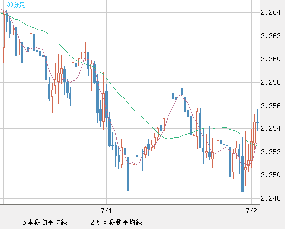 英ポンド/ＮＺドルチャート（GBP/NZD）30分足
