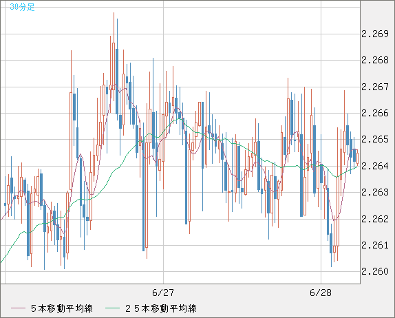 英ポンド/ＮＺドルチャート（GBP/NZD）30分足