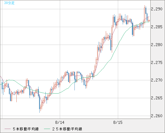 英ポンド/ＮＺドルチャート（GBP/NZD）30分足