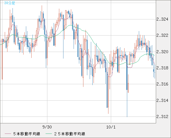 英ポンド/ＮＺドルチャート（GBP/NZD）30分足