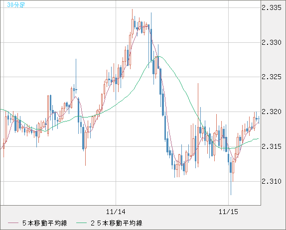 英ポンド/ＮＺドルチャート（GBP/NZD）30分足