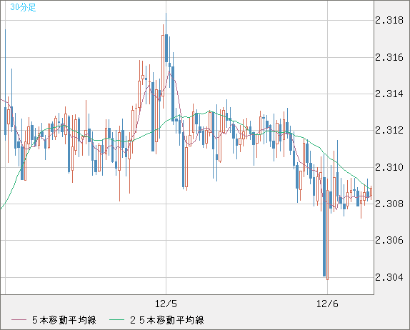英ポンド/ＮＺドルチャート（GBP/NZD）30分足
