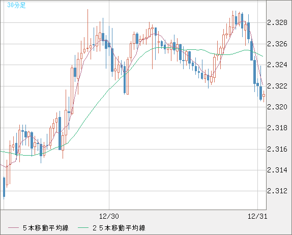 英ポンド/ＮＺドルチャート（GBP/NZD）30分足