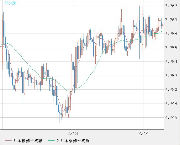 英ポンド/ＮＺドルチャート（GBP/NZD）30分足