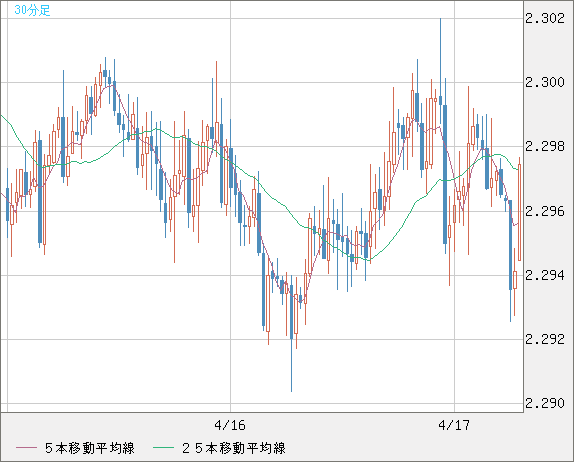 英ポンド/ＮＺドルチャート（GBP/NZD）30分足