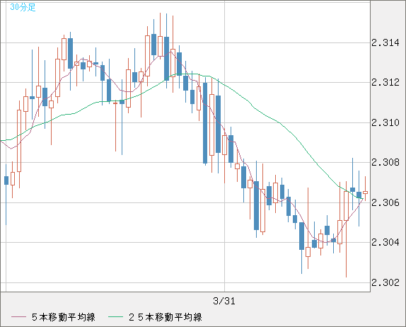 英ポンド/ＮＺドルチャート（GBP/NZD）30分足
