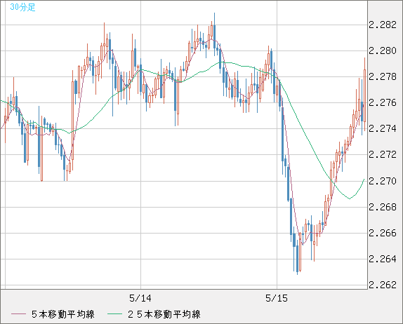 英ポンド/ＮＺドルチャート（GBP/NZD）30分足