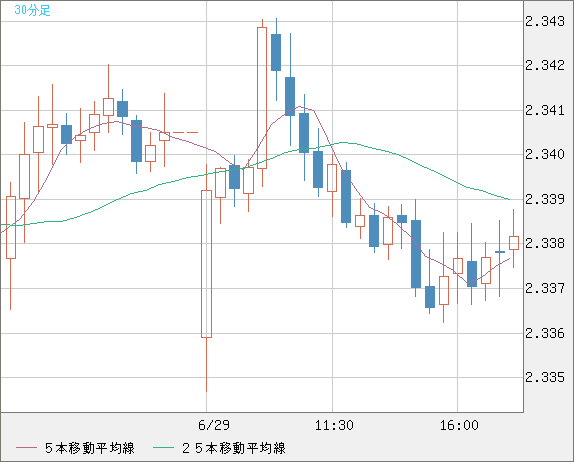 英ポンド/ＮＺドルチャート（GBP/NZD）30分足
