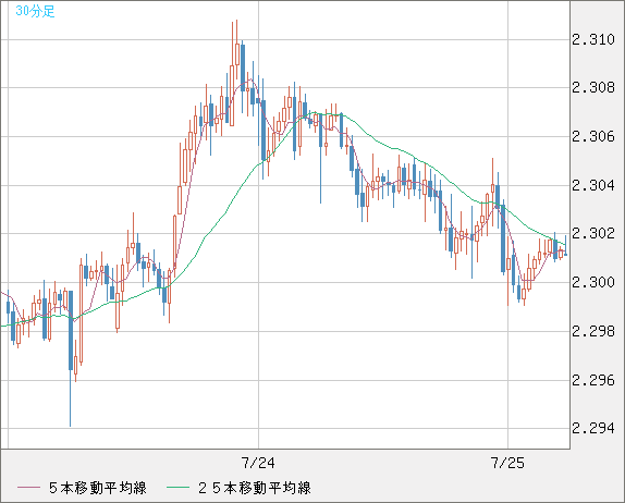 英ポンド/ＮＺドルチャート（GBP/NZD）30分足
