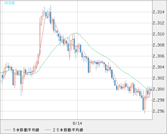 英ポンド/ＮＺドルチャート（GBP/NZD）30分足