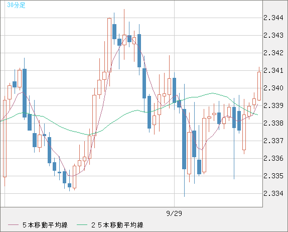 英ポンド/ＮＺドルチャート（GBP/NZD）30分足