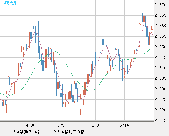 英ポンド/ＮＺドルチャート（GBP/NZD）4時間足