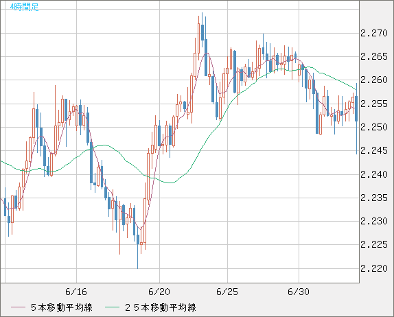 英ポンド/ＮＺドルチャート（GBP/NZD）4時間足