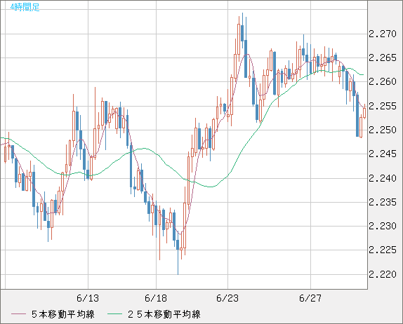 英ポンド/ＮＺドルチャート（GBP/NZD）4時間足