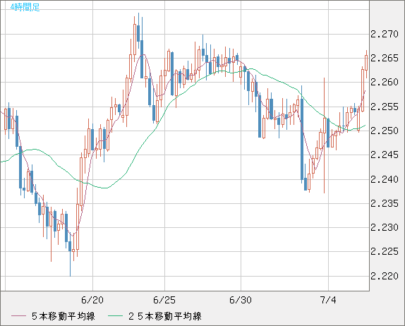 英ポンド/ＮＺドルチャート（GBP/NZD）4時間足