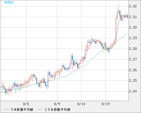 英ポンド/ＮＺドルチャート（GBP/NZD）4時間足