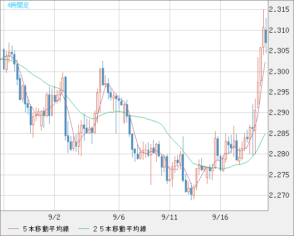 英ポンド/ＮＺドルチャート（GBP/NZD）4時間足
