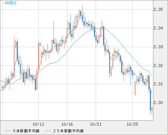英ポンド/NZドルチャート(GBP/NZD)4時間足