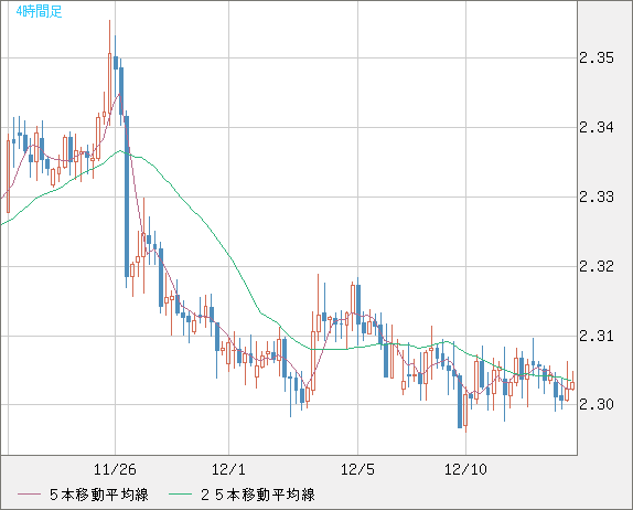 英ポンド/ＮＺドルチャート（GBP/NZD）4時間足