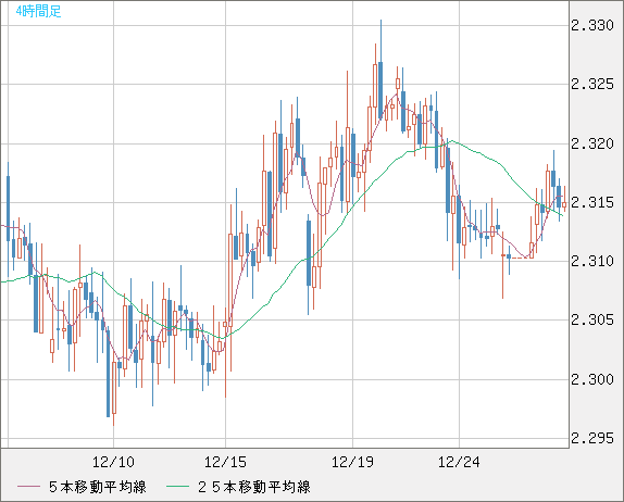 英ポンド/ＮＺドルチャート（GBP/NZD）4時間足