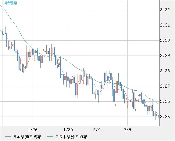 英ポンド/ＮＺドルチャート（GBP/NZD）4時間足
