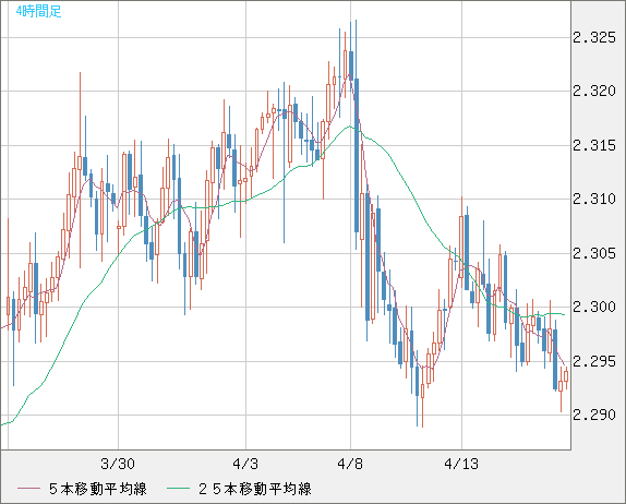 英ポンド/ＮＺドルチャート（GBP/NZD）4時間足