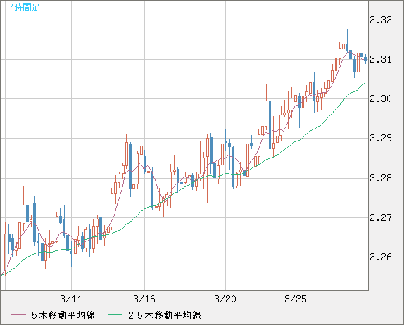 英ポンド/ＮＺドルチャート（GBP/NZD）4時間足