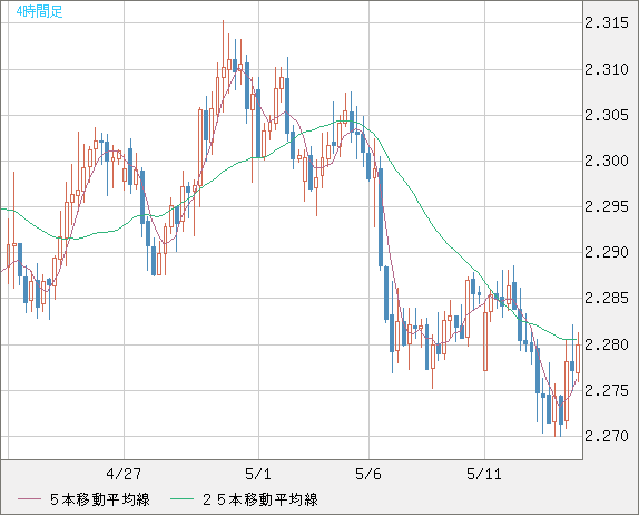 英ポンド/ＮＺドルチャート（GBP/NZD）4時間足