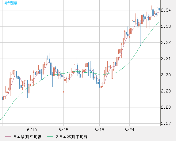 英ポンド/ＮＺドルチャート（GBP/NZD）4時間足
