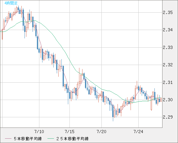 英ポンド/ＮＺドルチャート（GBP/NZD）4時間足