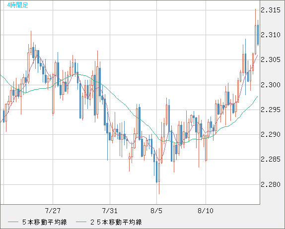 英ポンド/ＮＺドルチャート（GBP/NZD）4時間足