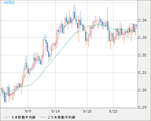 英ポンド/ＮＺドルチャート（GBP/NZD）4時間足