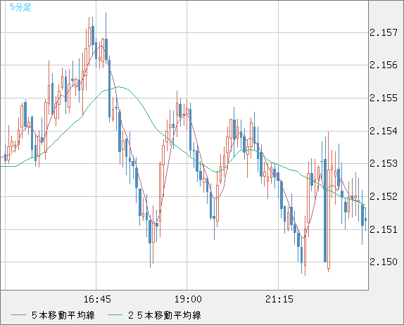 GBPNZD