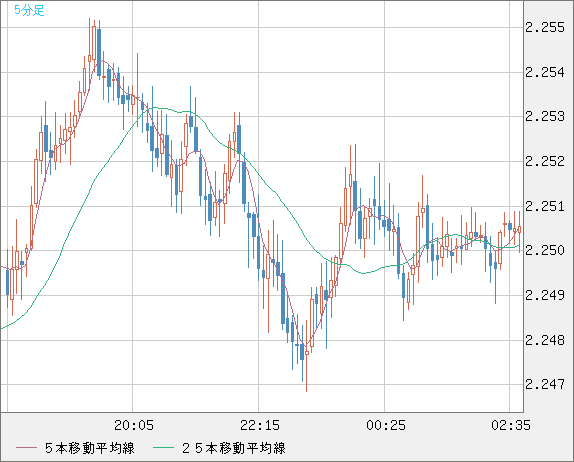 英ポンド/ＮＺドルチャート（GBP/NZD）5分足